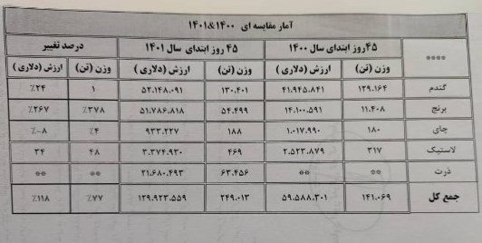 گمرک جمهوری اسلامی ایران , 