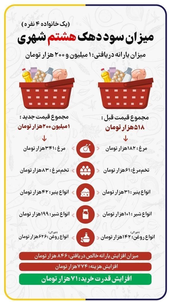 یارانه نقدی , 