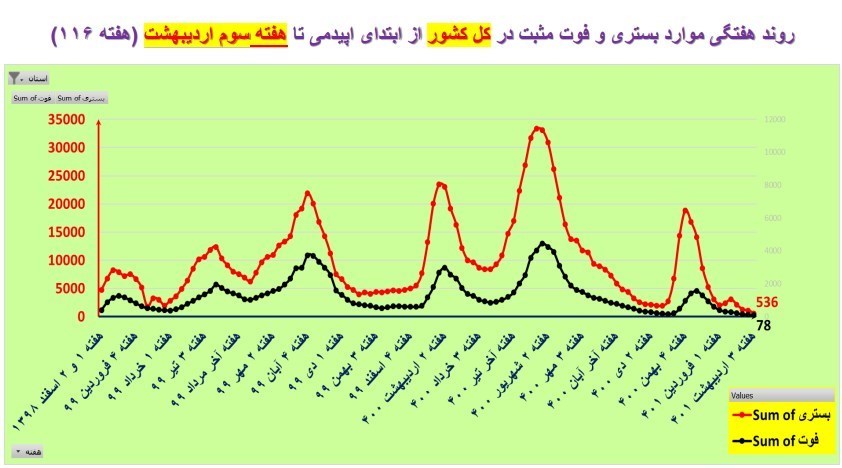 کرونا , وزارت بهداشت , بهداشت و درمان , 