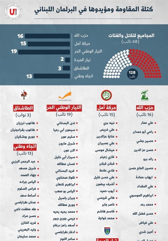 لبنان , انتخابات لبنان 2022 ,