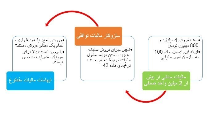 مالیات , سازمان امور مالیاتی کشور , 