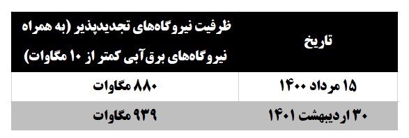وزارت نیرو , صنعت برق ایران , نیروگاههای حرارتی , نیروگاههای تجدیدپذیر ,