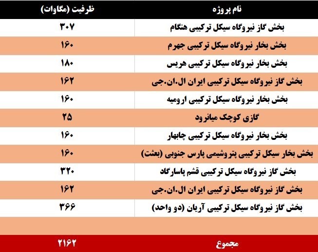 وزارت نیرو , صنعت برق ایران , نیروگاههای حرارتی , نیروگاههای تجدیدپذیر ,