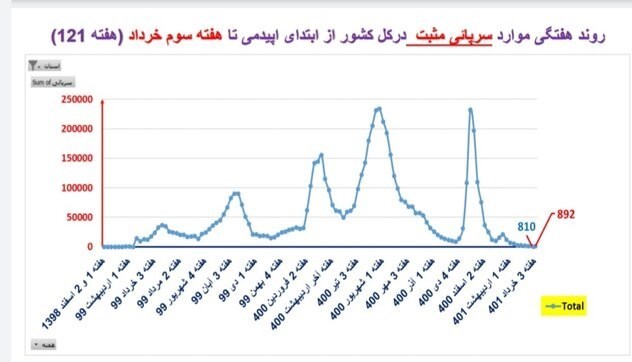 وزارت بهداشت , بهداشت و درمان , کرونا ,