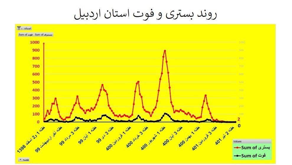 کرونا , وزارت بهداشت , بهداشت و درمان , استان های ایران , 