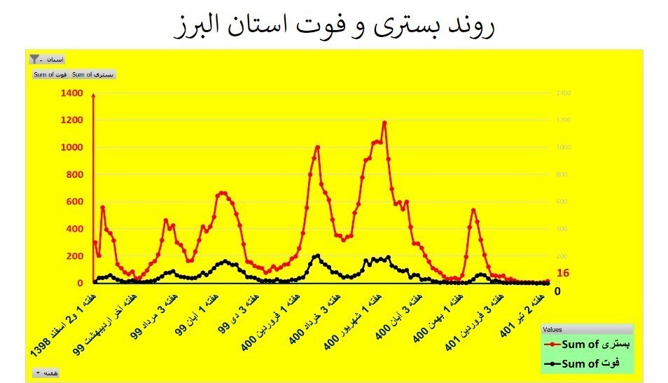 کرونا , وزارت بهداشت , بهداشت و درمان , استان های ایران , 