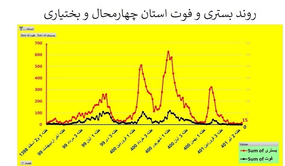 کرونا , وزارت بهداشت , بهداشت و درمان , استان های ایران , 
