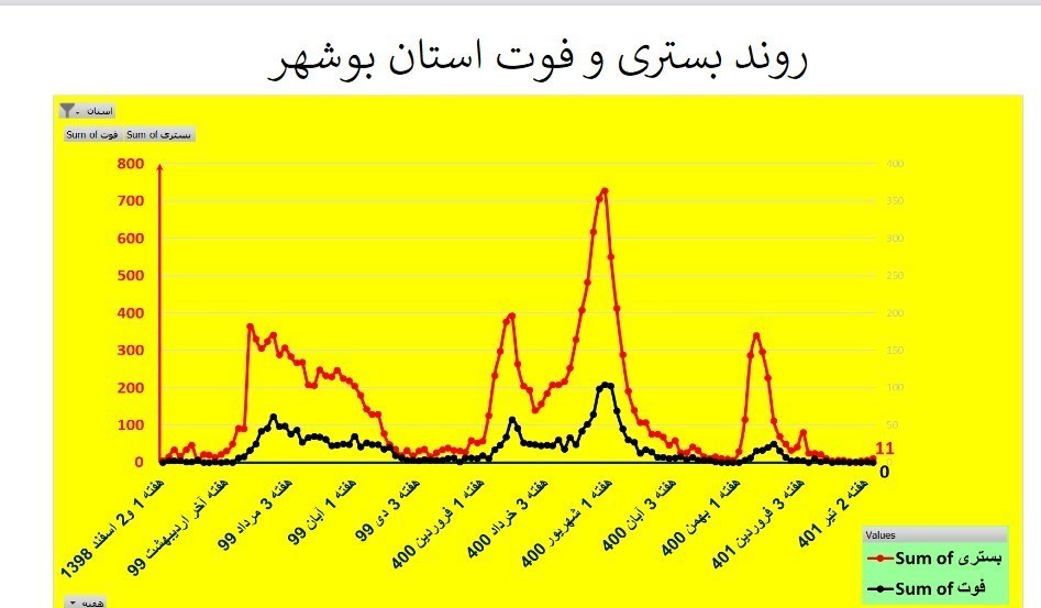 کرونا , وزارت بهداشت , بهداشت و درمان , استان های ایران , 