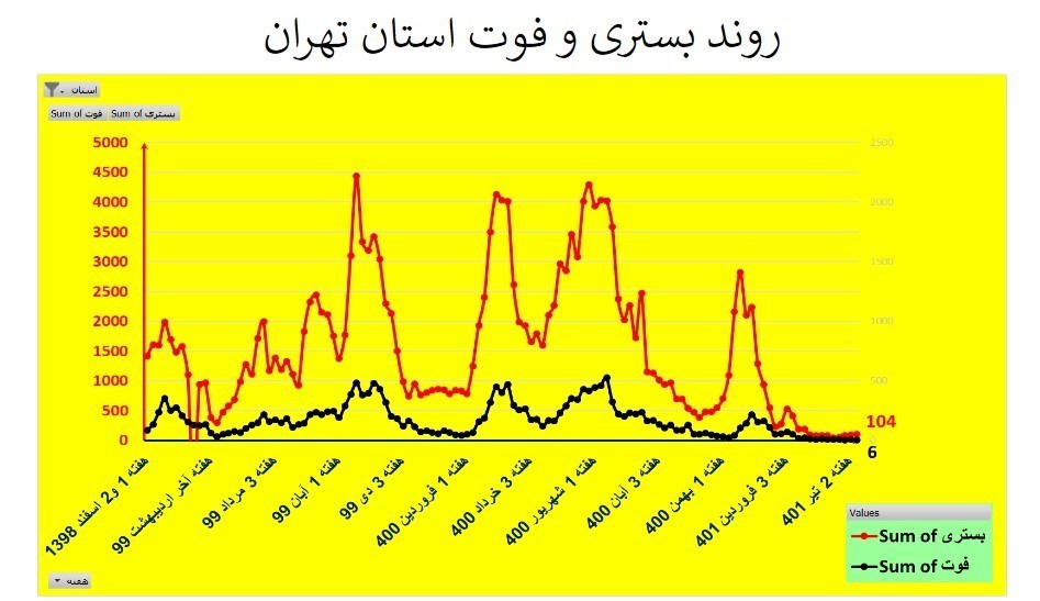کرونا , وزارت بهداشت , بهداشت و درمان , استان های ایران , 