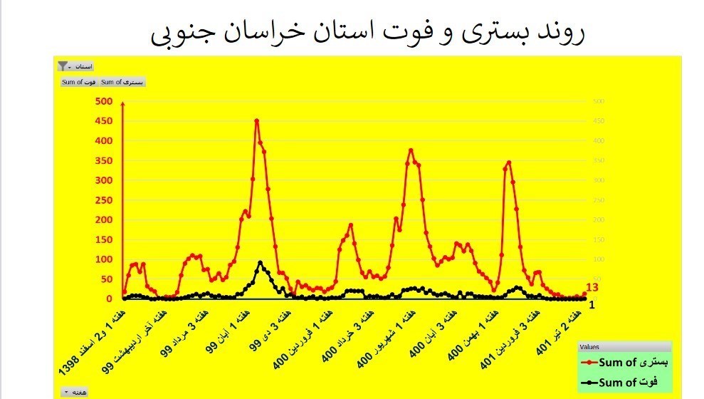 کرونا , وزارت بهداشت , بهداشت و درمان , استان های ایران , 