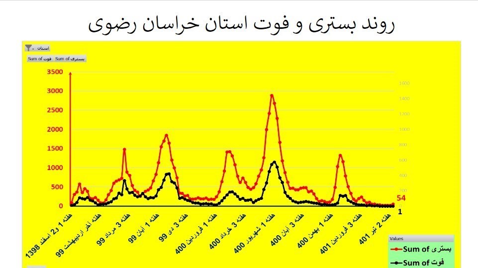 کرونا , وزارت بهداشت , بهداشت و درمان , استان های ایران , 
