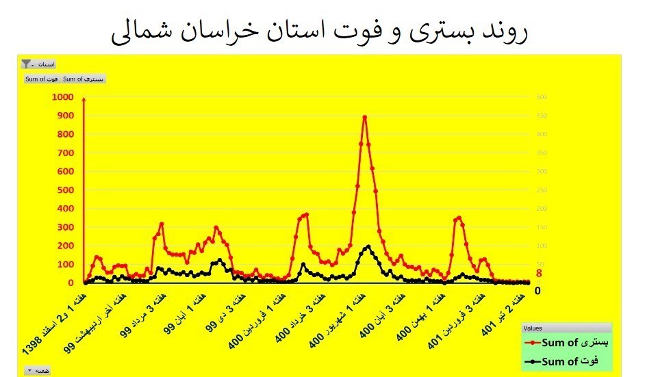 کرونا , وزارت بهداشت , بهداشت و درمان , استان های ایران , 