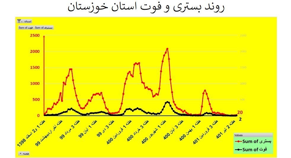 کرونا , وزارت بهداشت , بهداشت و درمان , استان های ایران , 