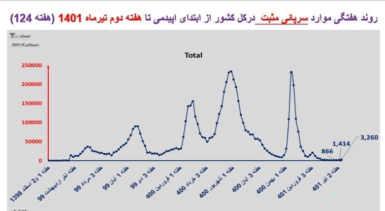 کرونا , وزارت بهداشت , بهداشت و درمان , استان های ایران , 