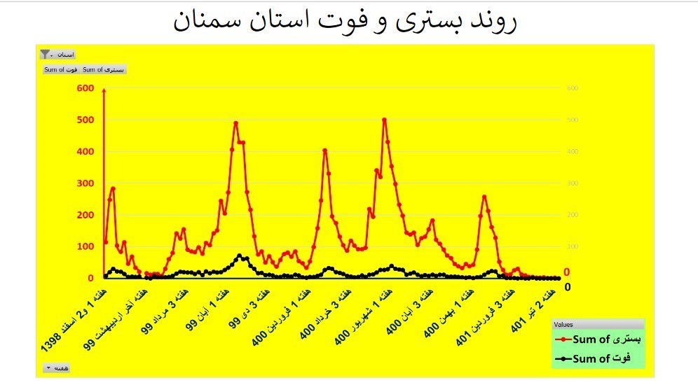 کرونا , وزارت بهداشت , بهداشت و درمان , استان های ایران , 
