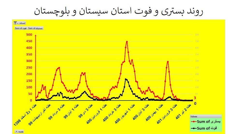 کرونا , وزارت بهداشت , بهداشت و درمان , استان های ایران , 