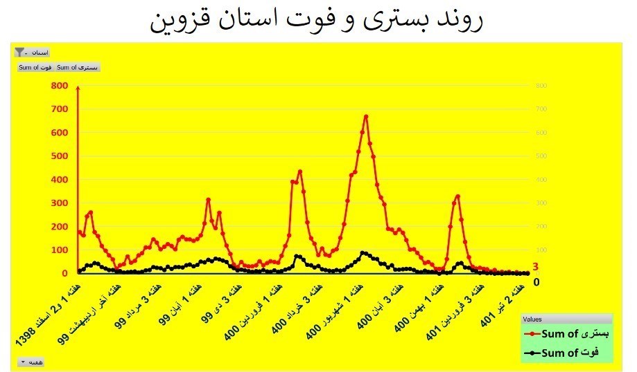کرونا , وزارت بهداشت , بهداشت و درمان , استان های ایران , 