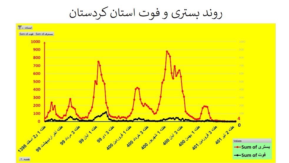 کرونا , وزارت بهداشت , بهداشت و درمان , استان های ایران , 