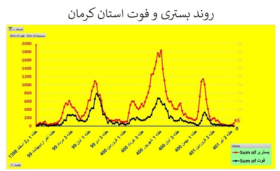 کرونا , وزارت بهداشت , بهداشت و درمان , استان های ایران , 