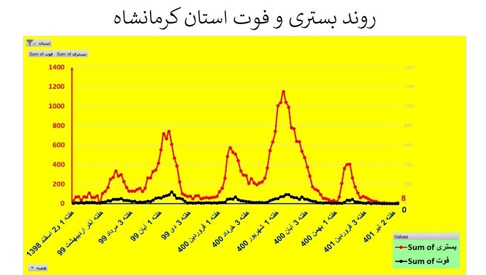 کرونا , وزارت بهداشت , بهداشت و درمان , استان های ایران , 