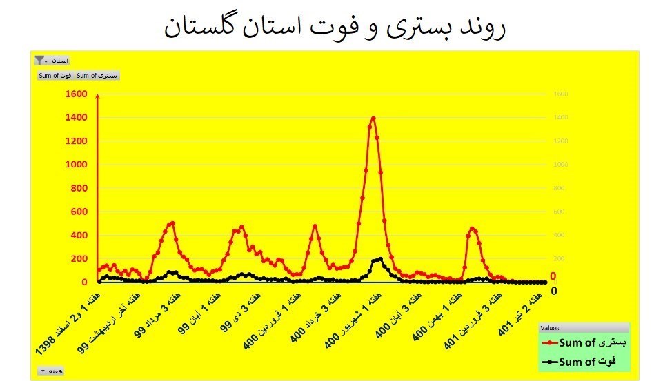 کرونا , وزارت بهداشت , بهداشت و درمان , استان های ایران , 