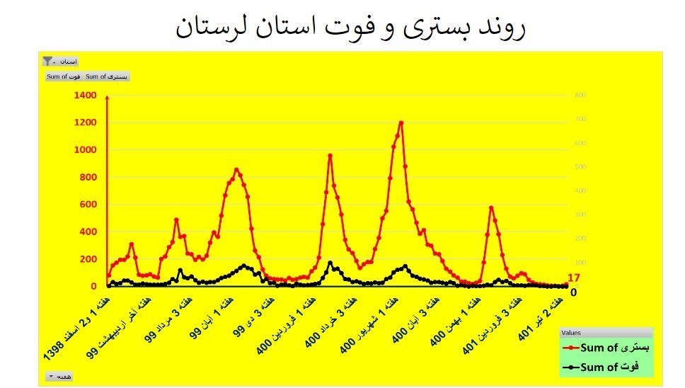 کرونا , وزارت بهداشت , بهداشت و درمان , استان های ایران , 