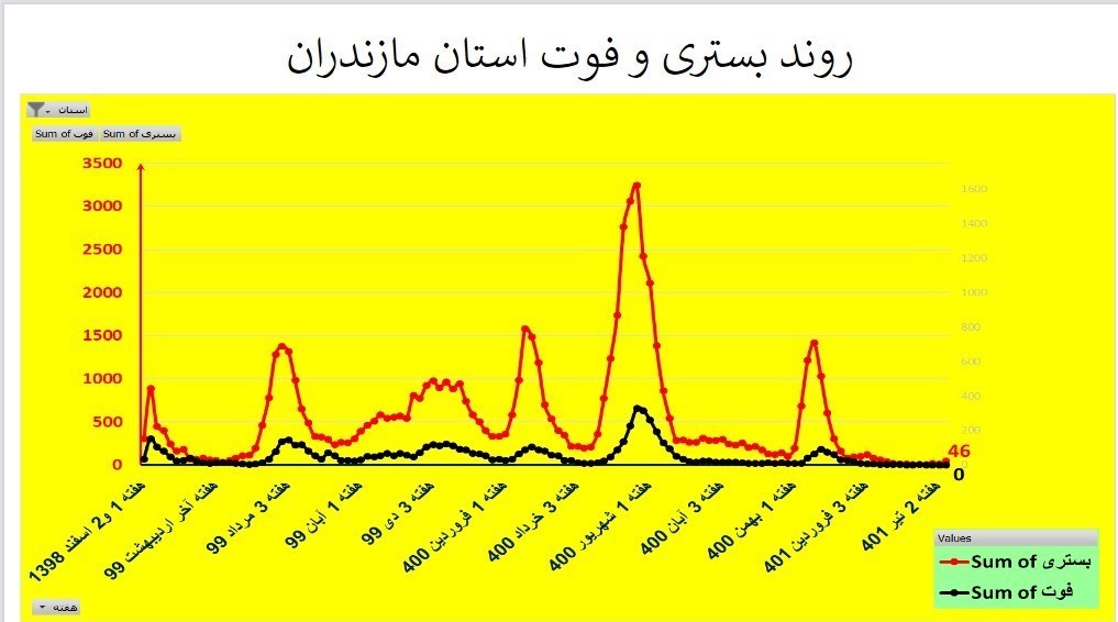 کرونا , وزارت بهداشت , بهداشت و درمان , استان های ایران , 