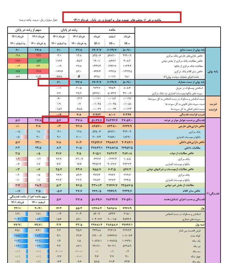 حجم نقدینگی ایران , نرخ تورم , بانک مرکزی , 