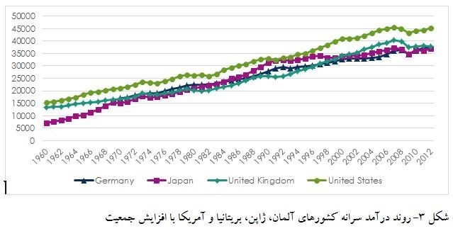 کاهش جمعیت , فرزندآوری , سالمندی جمعیت ,