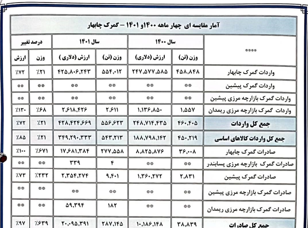 گمرک جمهوری اسلامی ایران , صادرات , 