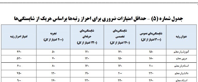 معلمان , نظام رتبهبندی معلمان , وزارت آموزش و پرورش ,
