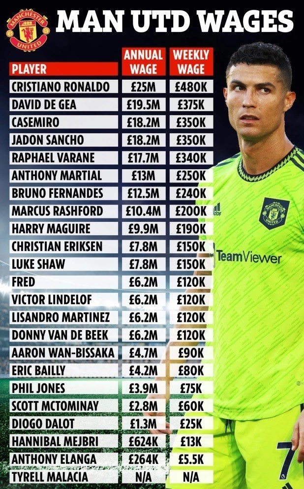 تیم فوتبال منچستریونایتد انگلیس , تیم فوتبال رئال مادرید , 