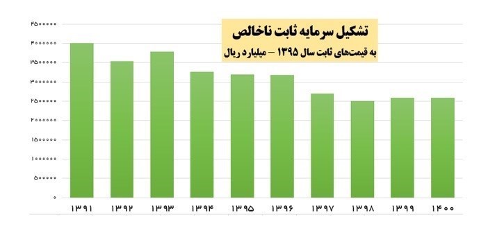 سرمایه‌گذاری خارجی , اقتصاد , 