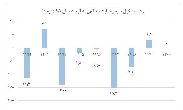 سرمایه‌گذاری خارجی , اقتصاد , 