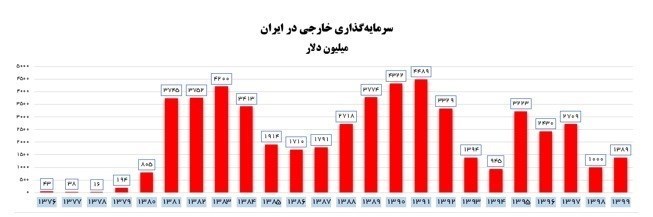 سرمایه‌گذاری خارجی , اقتصاد , 