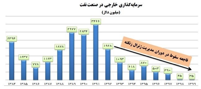 سرمایه‌گذاری خارجی , اقتصاد , 