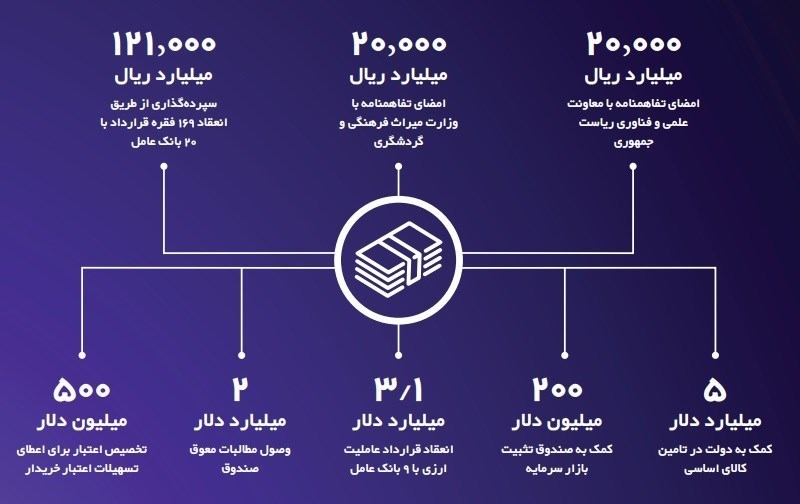 صندوق توسعه ملی , اقتصاد , تسهیلات تولید , 