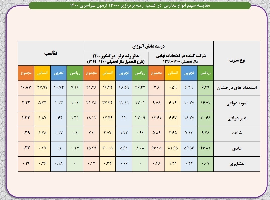 کنکور , مدارس غیر دولتی , مدارس استعدادهای درخشان | سمپاد , مدارس دولتی , 