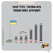 התגייסות מדינות העולם לטובת אוקראינה: מי בעלת הברית המובילה⁠