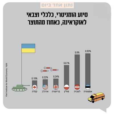 התגייסות מדינות העולם לטובת אוקראינה: מי בעלת הברית המובילה⁠