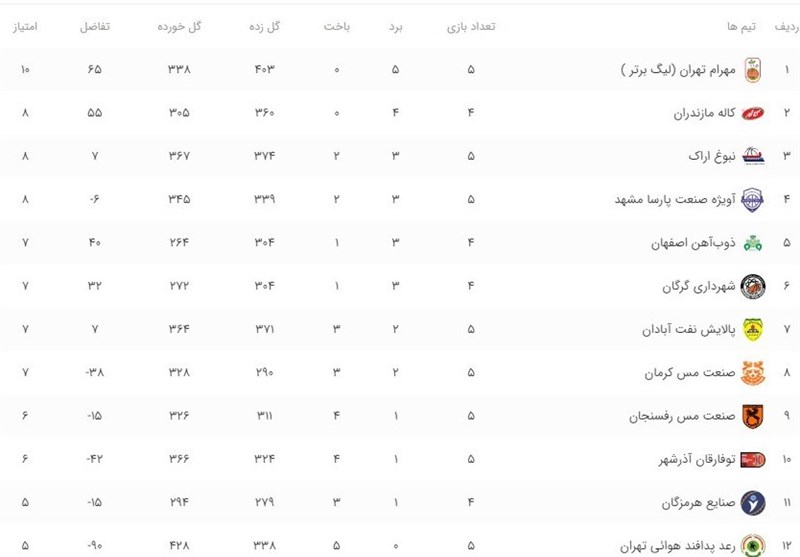 بسکتبال , لیگ برتر بسکتبال ,