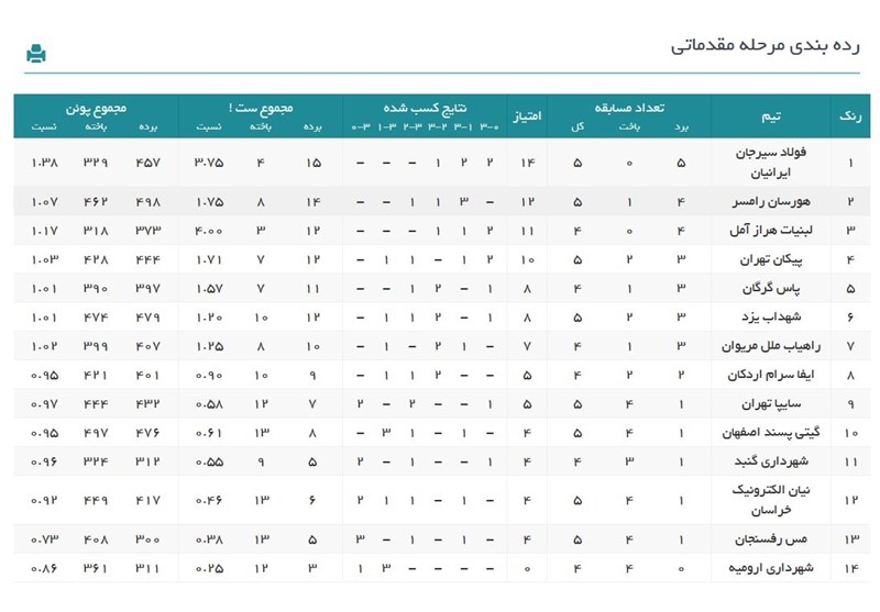 والیبال , لیگ برتر والیبال , 