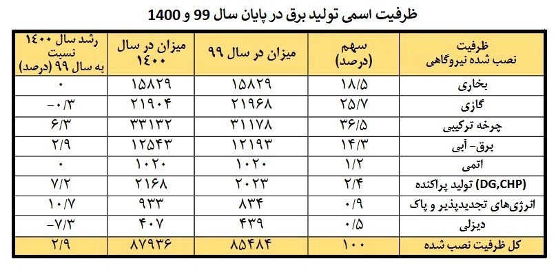 نیروگاه‌های حرارتی , نیروگاه‌های ایران , صنعت برق ایران , 
