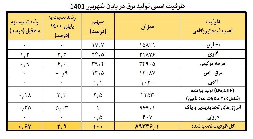 نیروگاه‌های حرارتی , نیروگاه‌های ایران , صنعت برق ایران , 