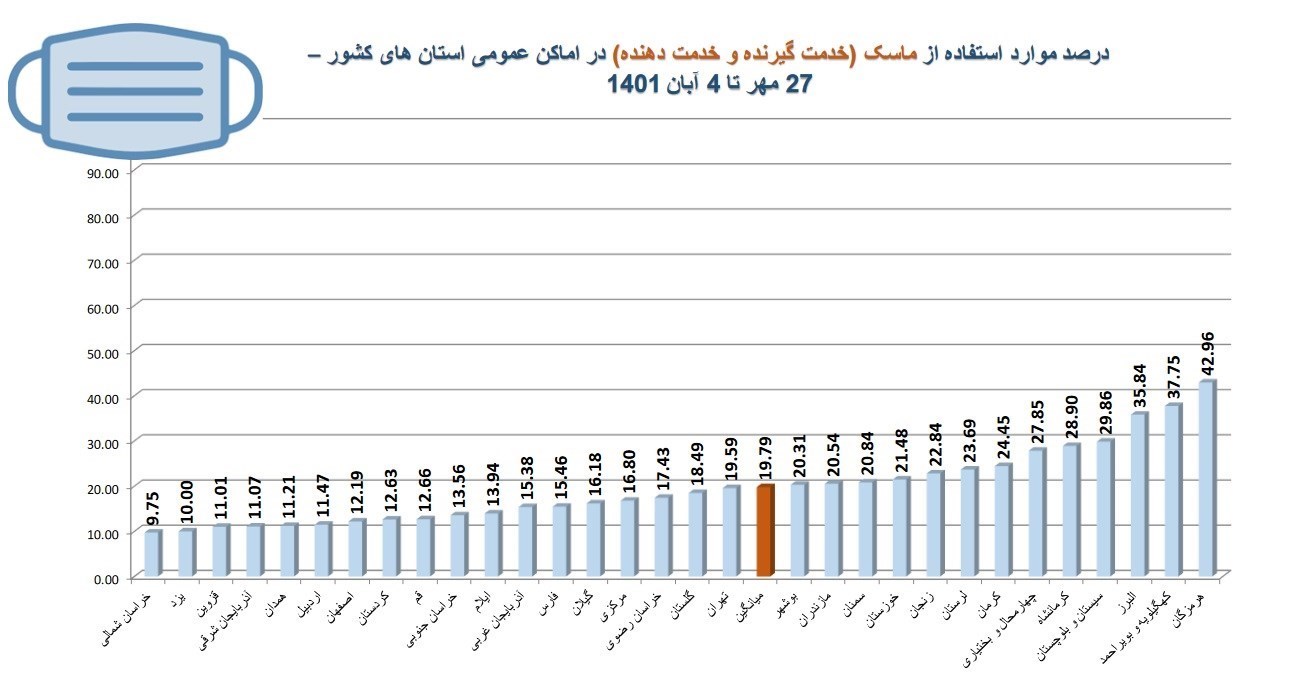 وزارت بهداشت , بهداشت و درمان , پروتکل های بهداشتی , کرونا , 