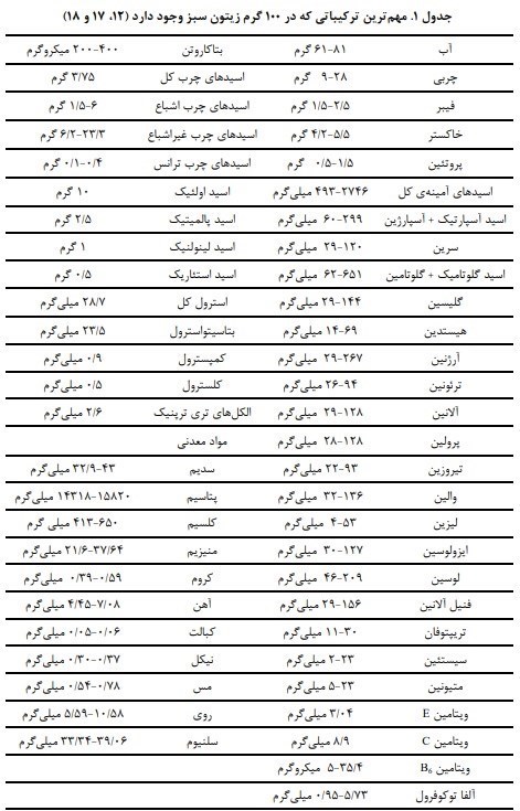 بهداشت و درمان , تغذیه سالم , طب سنتی ,