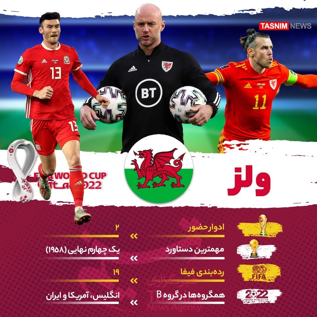 معرفی تیم های جام جهانی 2022 قطر , تیم ملی فوتبال ولز , جام جهانی 2022 , جام جهانی فوتبال , 