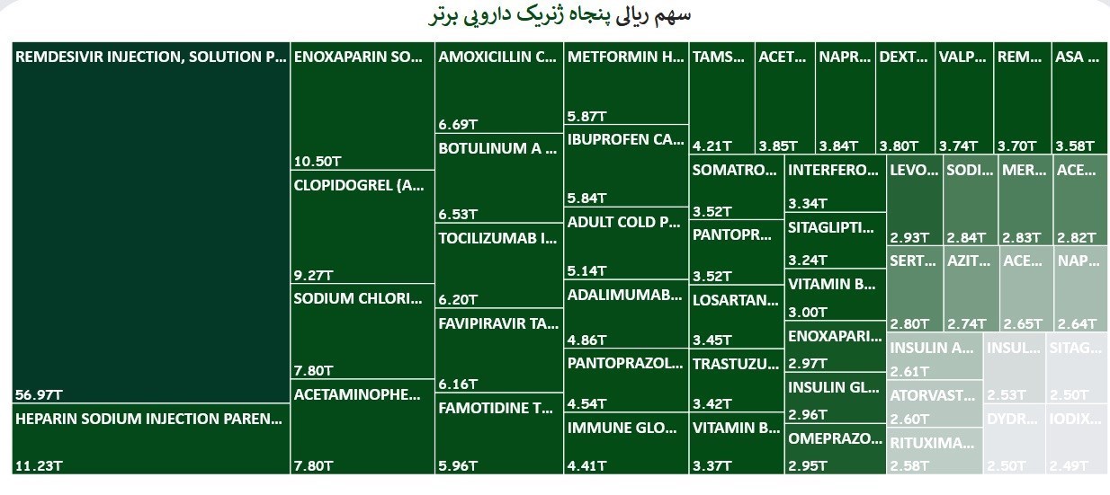 داروی شیمیایی , بهداشت و درمان , وزارت بهداشت , سازمان غذا و دارو , 
