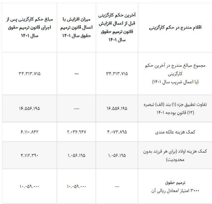 افزایش حقوق کارمندان , 