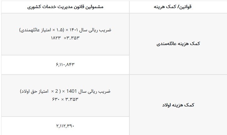 افزایش حقوق کارمندان , 
